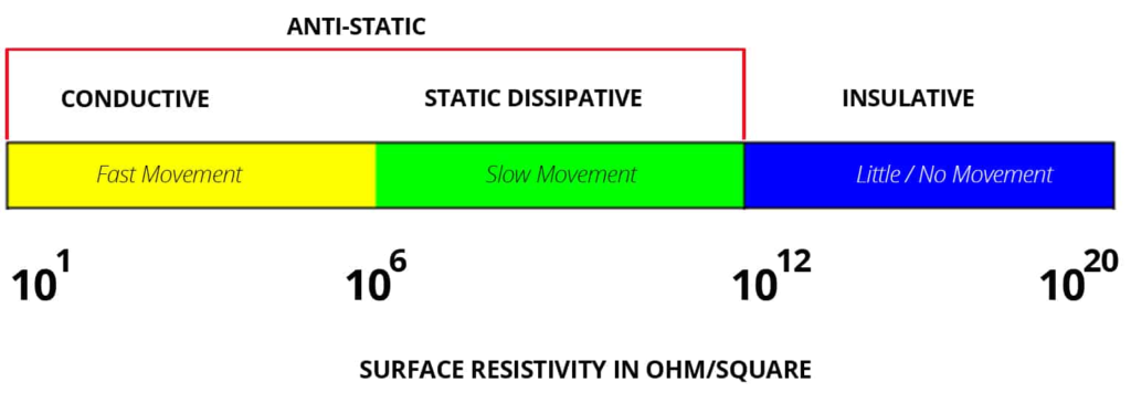 Different materials used in ESD fabric and their benefits.